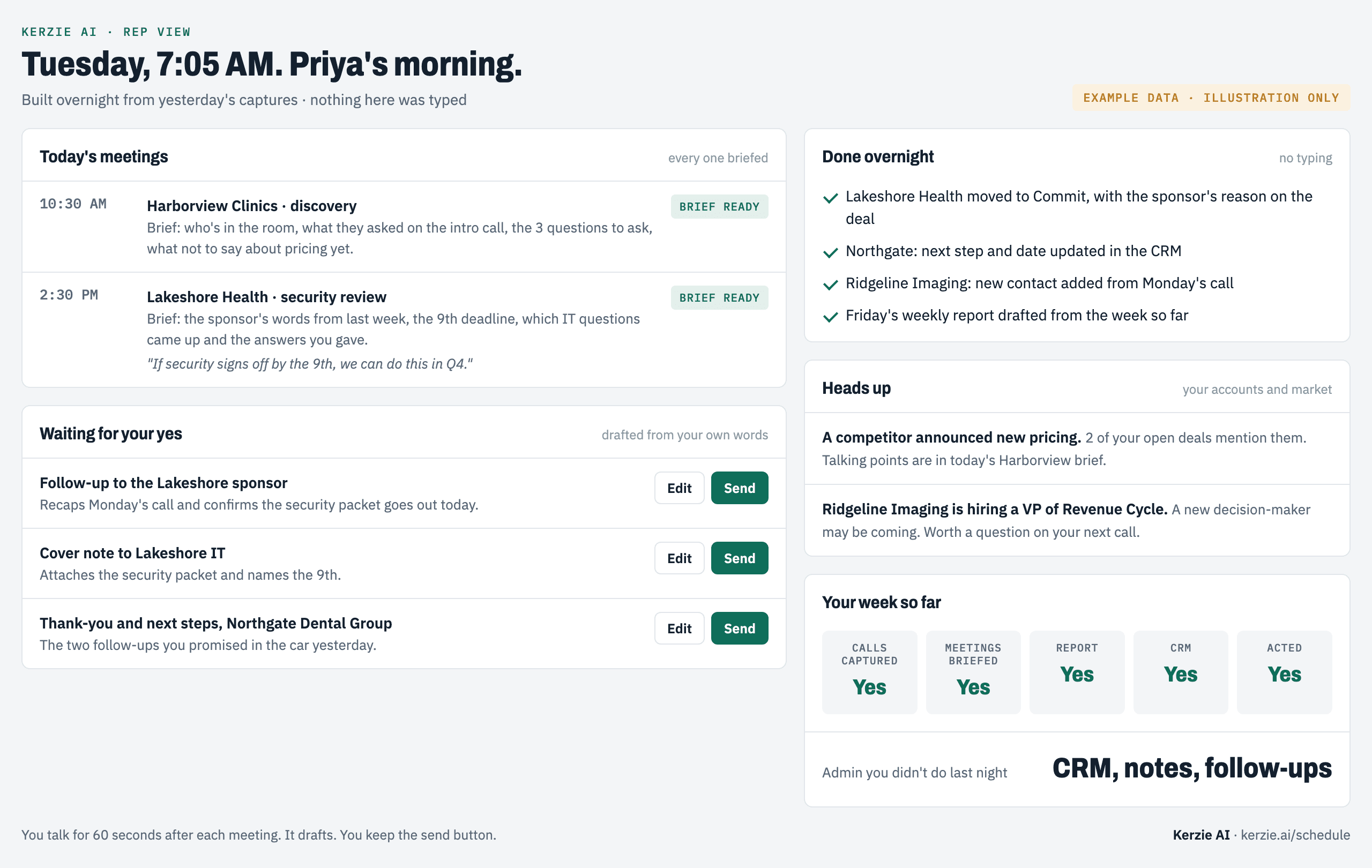 Example rep morning view, Tuesday at 7:05 AM: today's meetings with briefs ready, follow-ups drafted and waiting for the rep's yes, CRM updates done overnight, account and competitor alerts, and the week's five yes or no answers. Labeled example data.