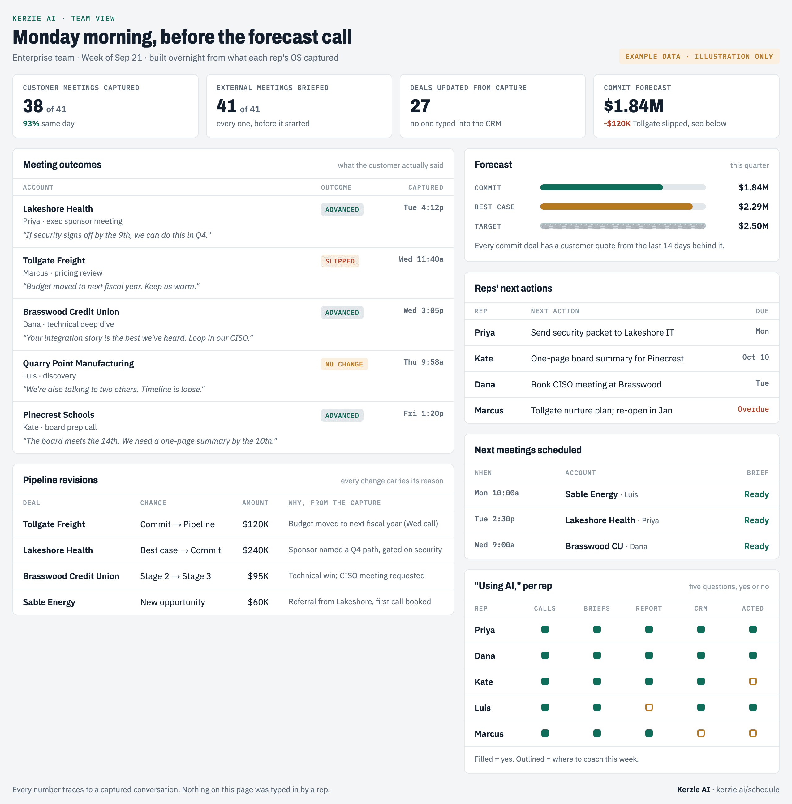 Example team view for a sales leader on Monday morning before the forecast call: customer meetings captured, meeting outcomes with the customer's own words, pipeline revisions with the reason for each change, the commit forecast, each rep's next action, next meetings with briefs ready, and the five yes or no questions per rep. Labeled example data.